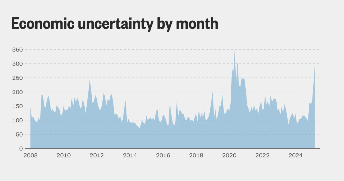 What soaring uncertainty means for the U.S. economy