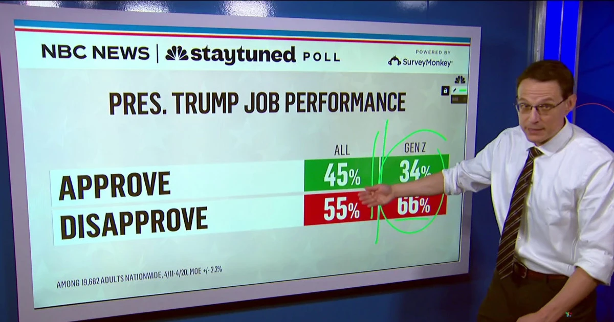 Kornacki: Gen Z ‘more hostile’ to Trump than other age groups
