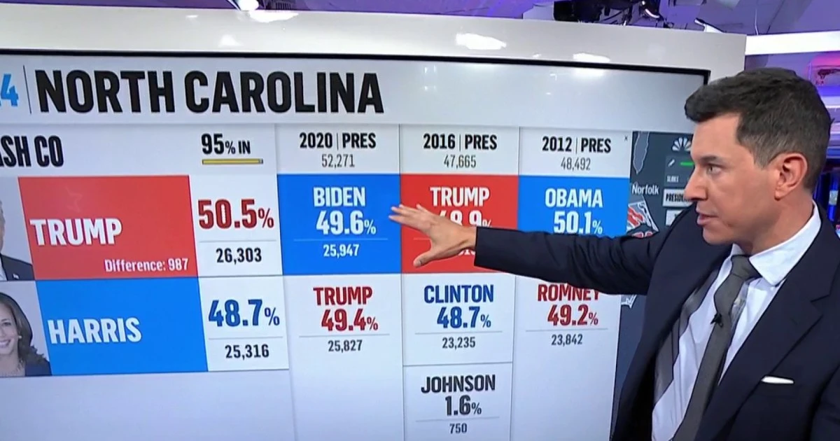 Harris overperforms in key North Carolina counties as Trump leads state
