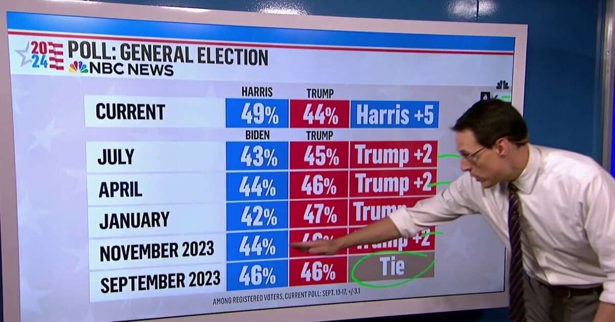 Steve Kornacki: New NBC News poll shows ‘off the charts’ gender gap between Harris & Trump