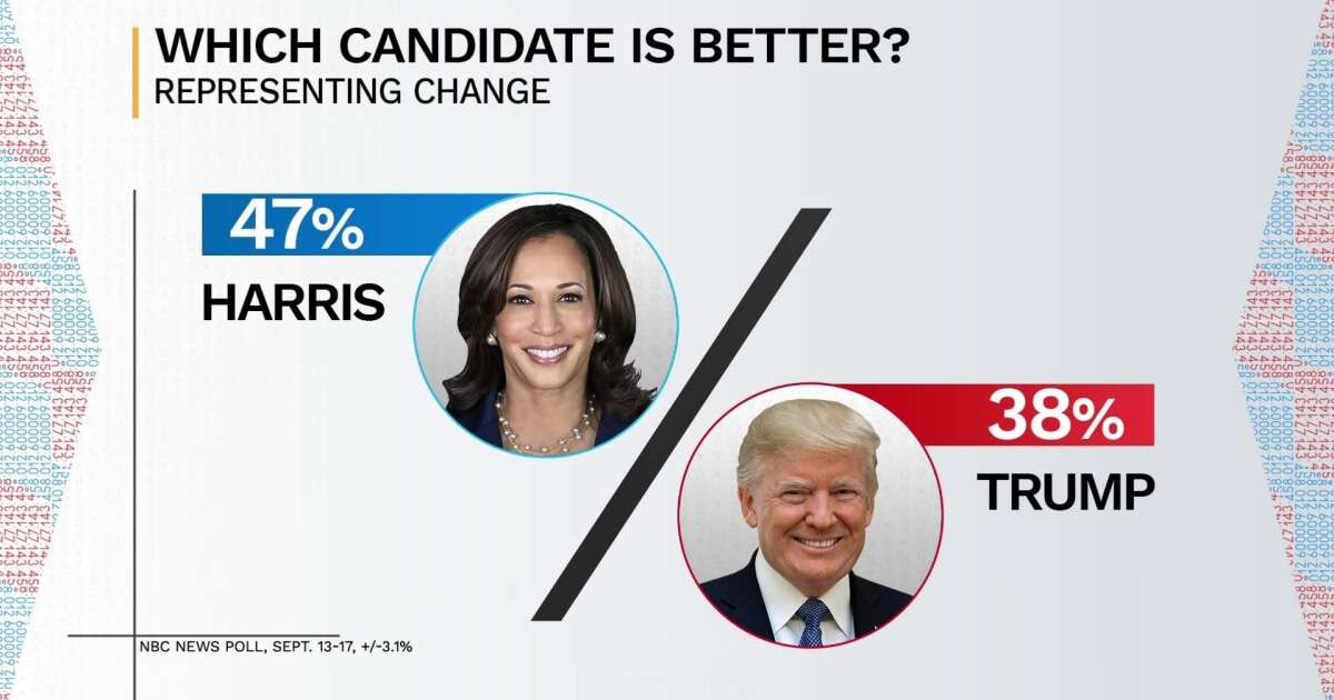 Harris leads Trump in NBC News poll 6 weeks from election day