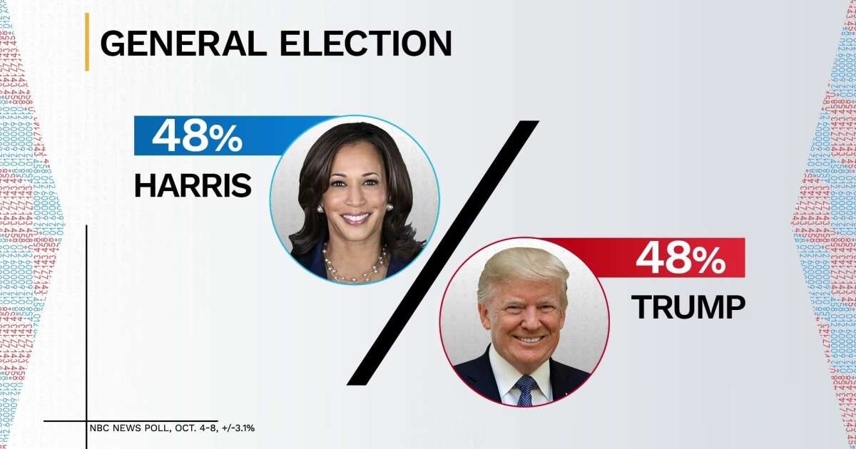 Harris loses 5 point lead, now deadlocked with Trump in NBC poll