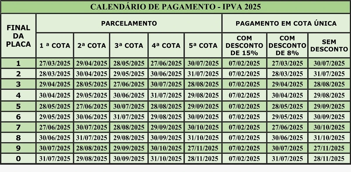 Veículos com placas de finais 9 e 0 têm 8% de desconto no IPVA até 30 e 31 de julho