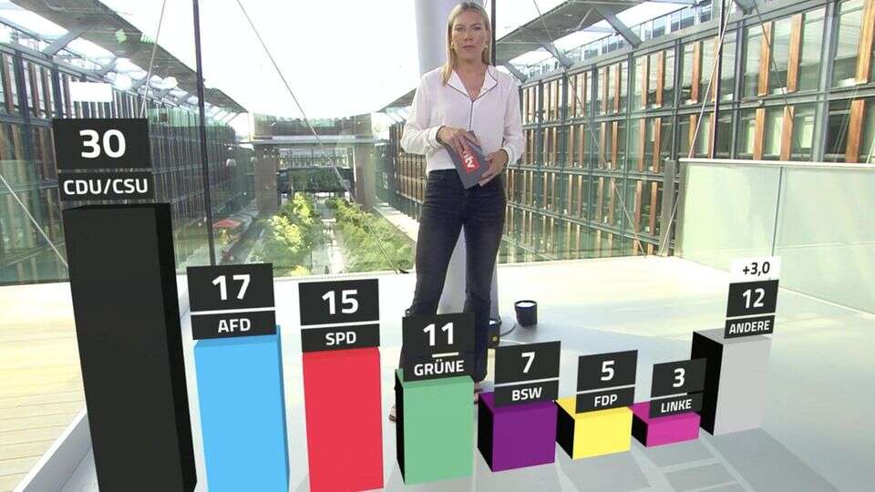 RTL/n-tv Trendbarometer Umfrage: CDU und CSU aktuell so stark wie alle drei Ampelparteien zusammen