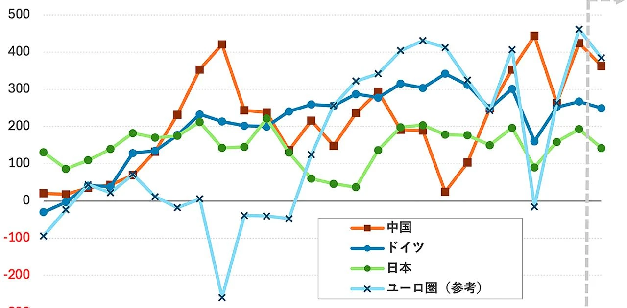 日本の対外純資産「世界首位陥落」残高より深刻なその中身。ドイツや中国とは「順位以上」の差が…