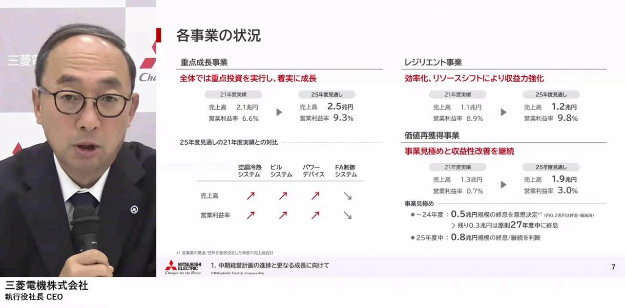 三菱電機、2025年度中に“低収益事業、8000億円規模”の事業見直しへ。一部事業は撤退も視野