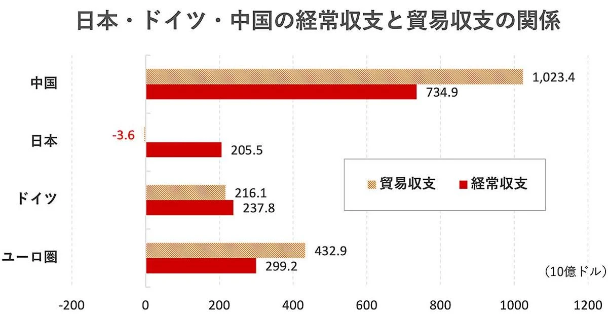 日本の対外純資産「世界3位」転落。順位より深刻なのはその中身