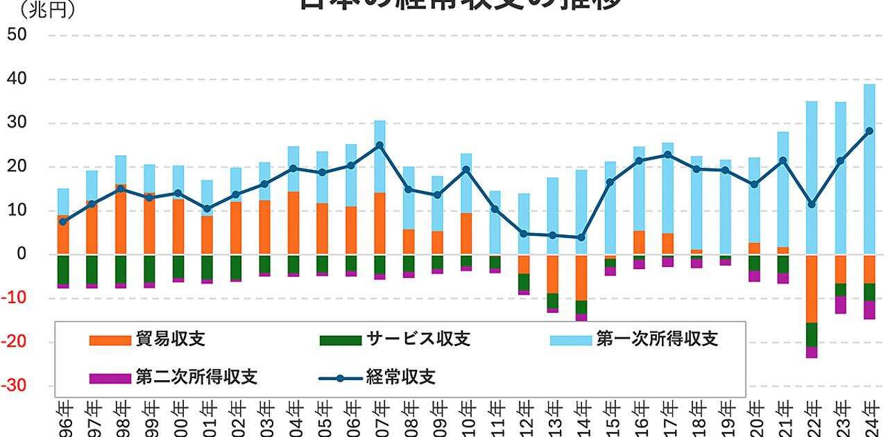 日本のサービス赤字「10兆円時代」が見えてきた。外国人訪日客増えてもデジタル赤字に消えてゆく