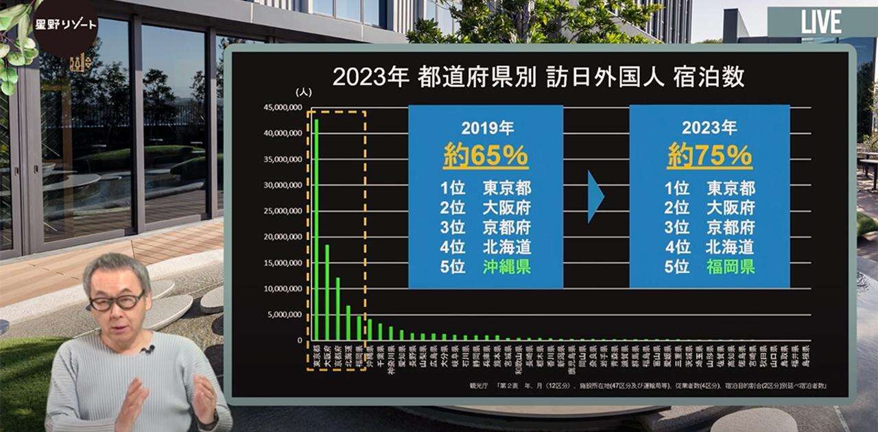 星野リゾート代表、“ホテル代高騰”で下がる満足度に警鐘。「観光立国と逆方向に行っている」