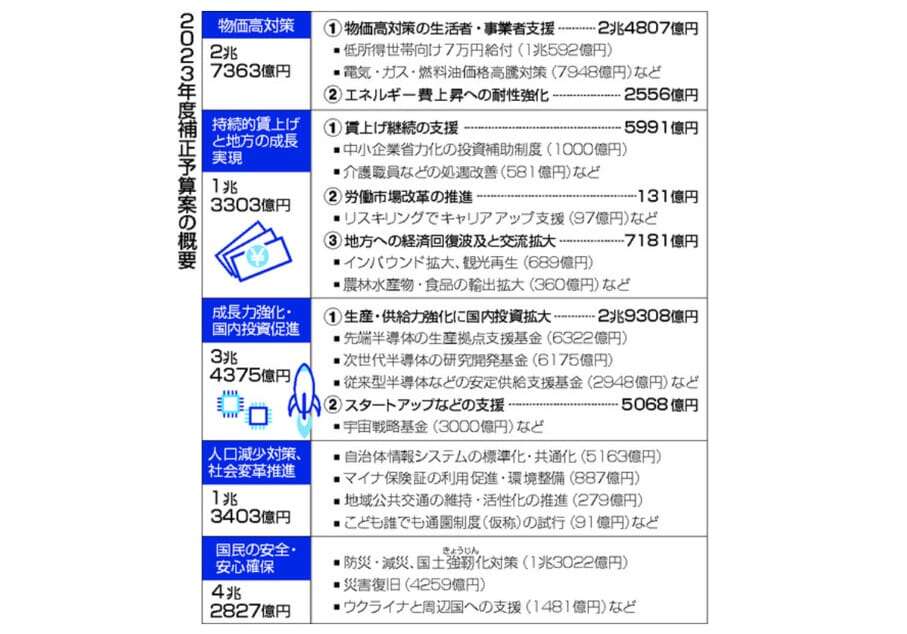 デフレ完全脱却、１３兆１９９２億円＝物価高に対応、賃上げ加速―政府、補正予算案閣議決定