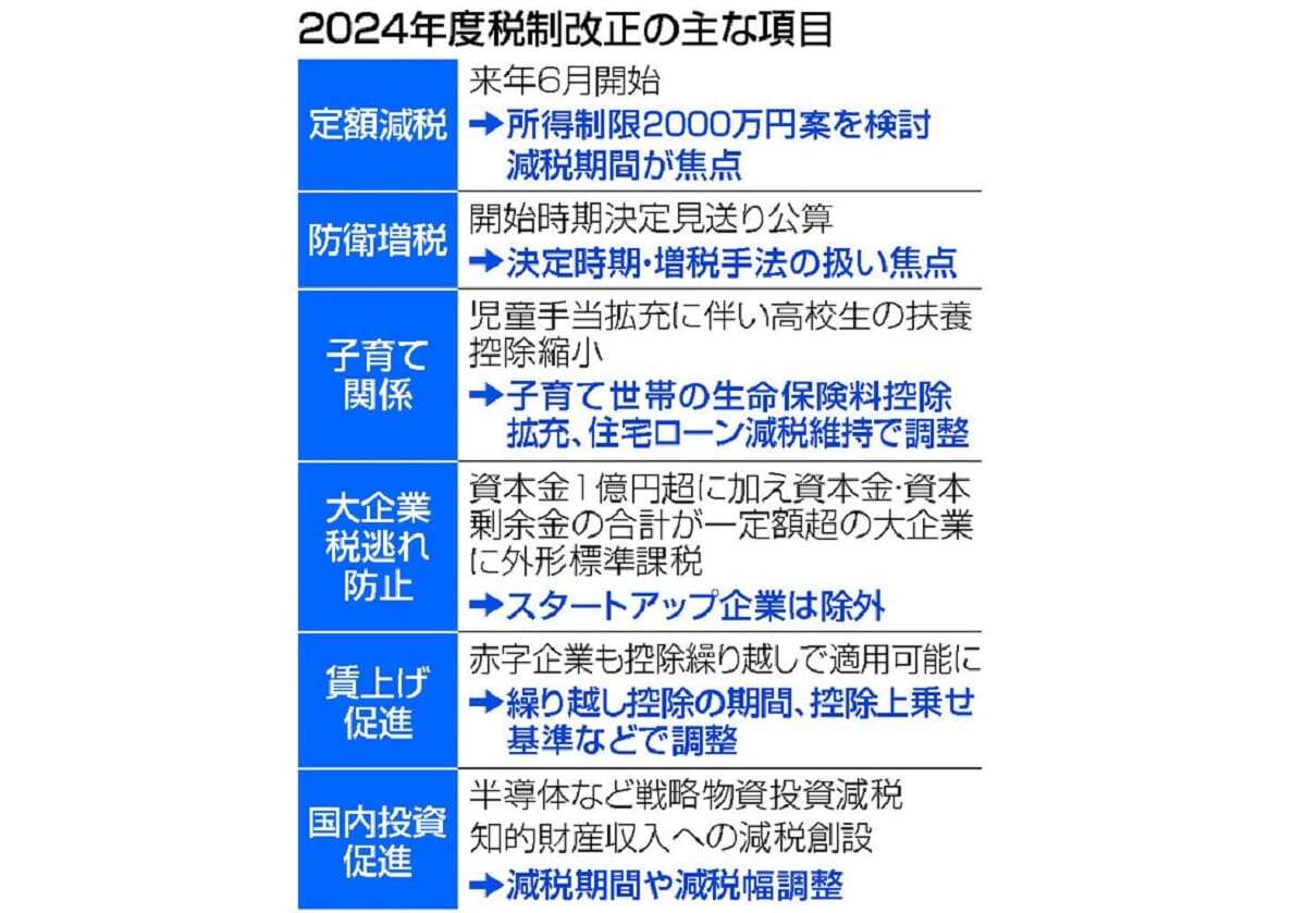 定額減税、所得制限で隔たり＝税制大綱、今月中旬に決定