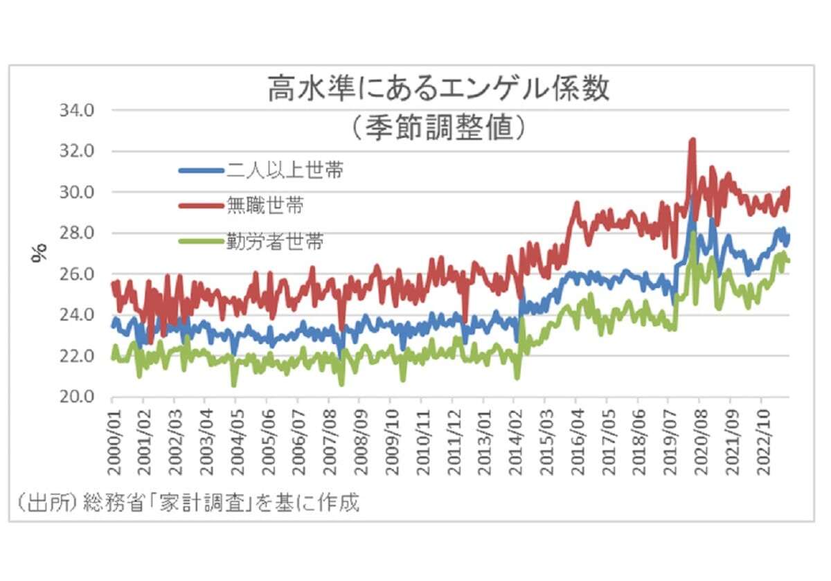 「悪い物価上昇」進行の実態…実質賃金低下と物価上昇でエンゲル係数上昇