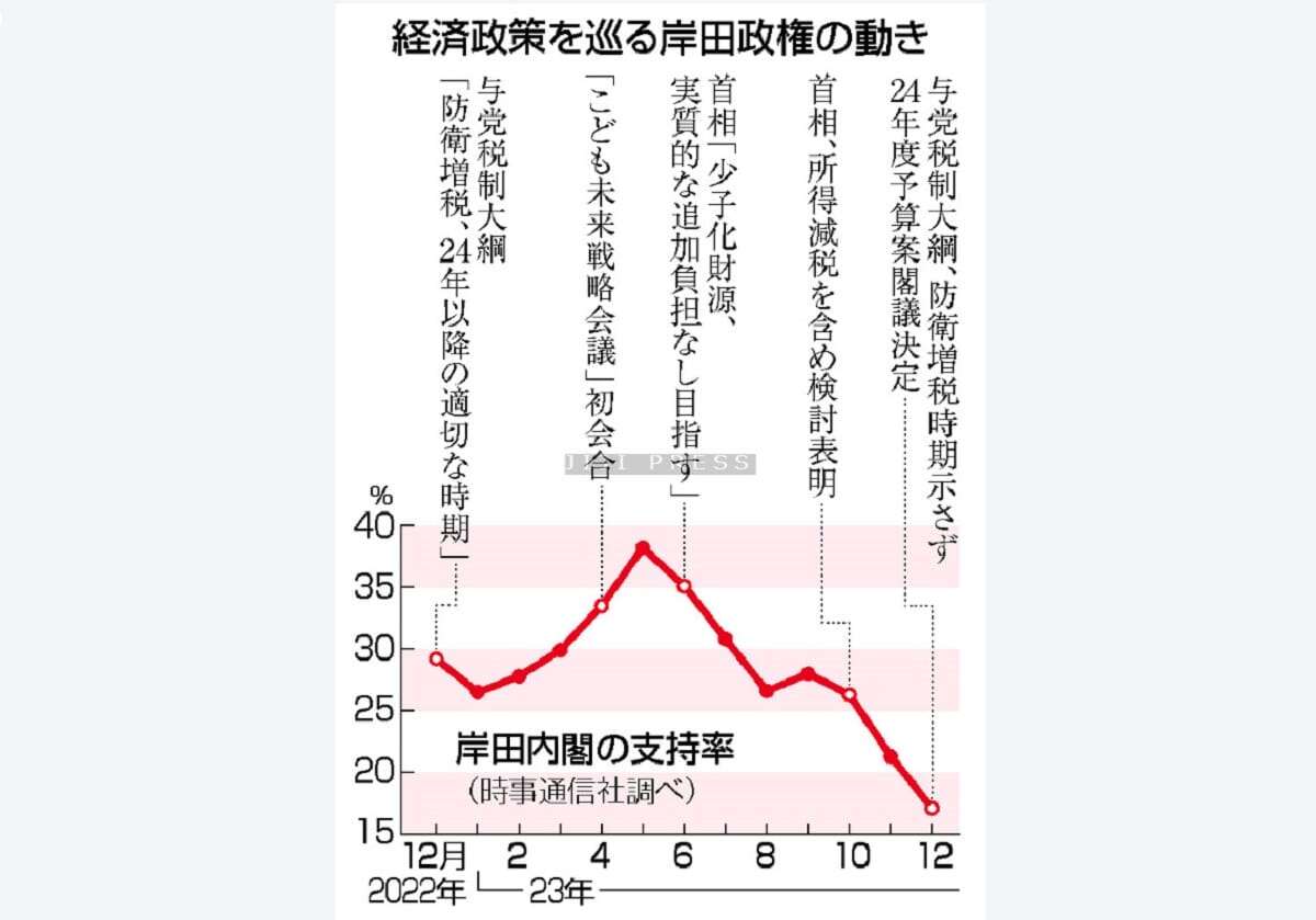 膨張予算、財源で迷走＝「平時」回帰は道半ば―２４年度〔潮流底流〕