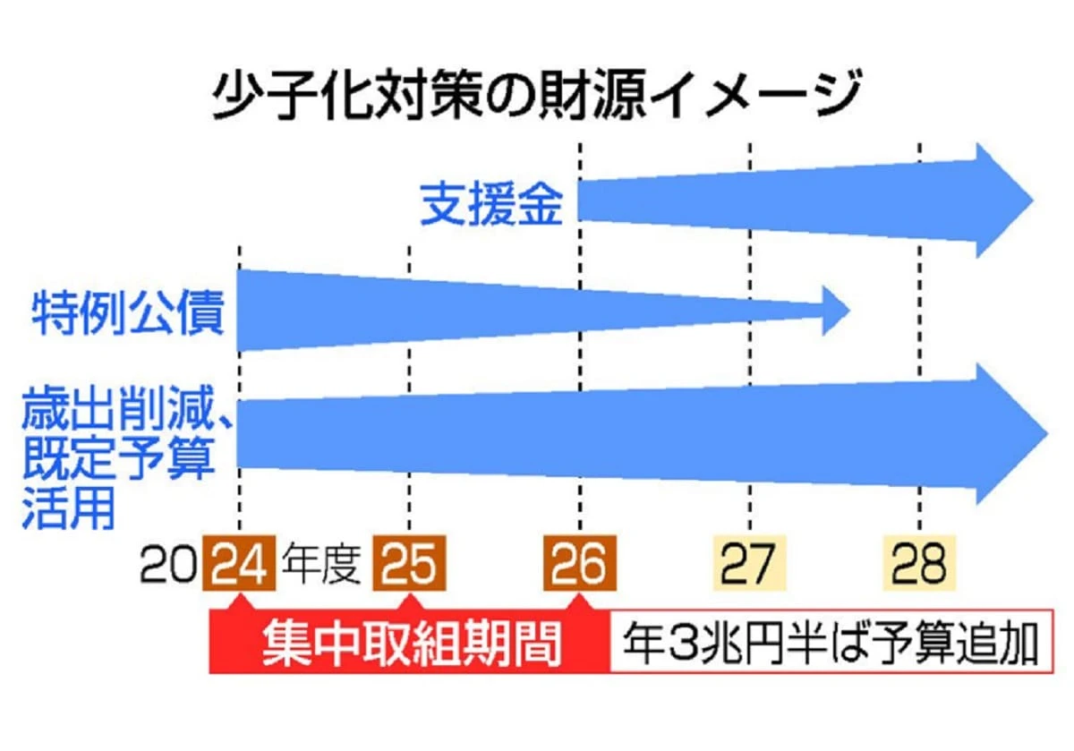 医療保険上乗せ、２６年度から＝少子化対策の支援金―こども家庭庁