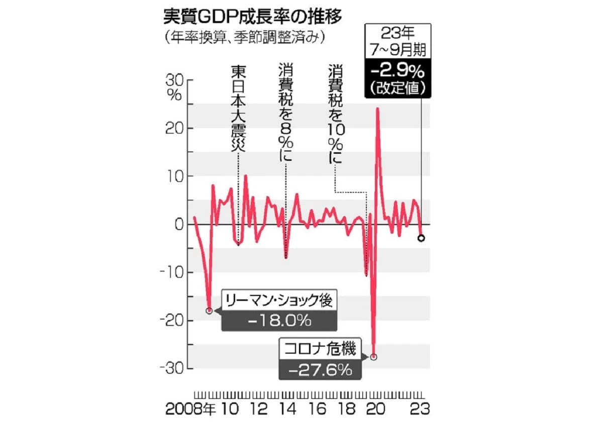 ＧＤＰ、年２．９％減に下方修正＝４期ぶりマイナス、消費下振れ―７～９月期改定値