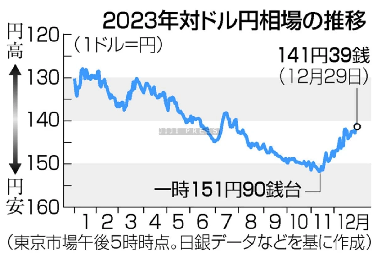 緩和の正常化が焦点＝春闘の賃上げカギ―来年の日銀金融政策