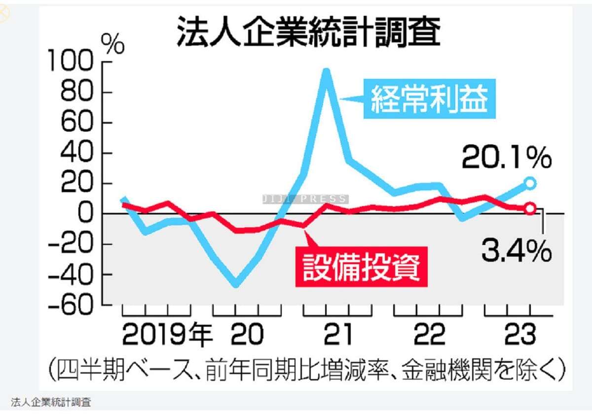 ７～９月期、経常利益２０．１％増＝非製造業けん引、製造業は減―法人企業統計