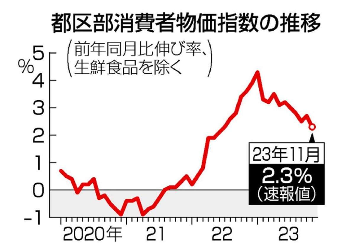 １１月都内物価、２．３％上昇＝１年４カ月ぶり低い伸び―総務省