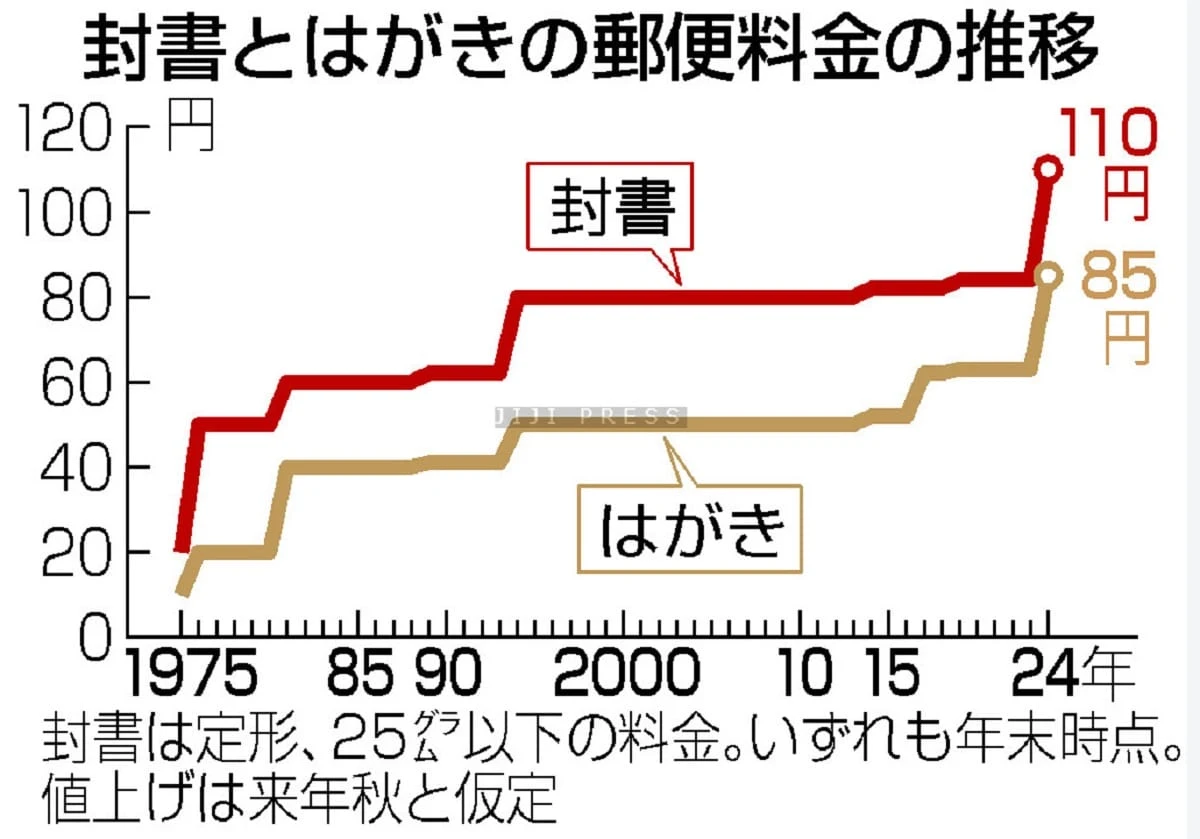総務省、郵便制度見直しへ＝封書・はがき値上げでも赤字