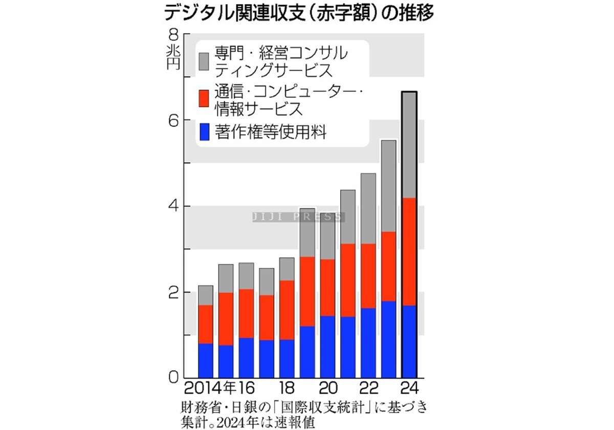 ２４年のデジタル赤字、６．６兆円＝１０年で３倍、海外ＩＴ大手に依存