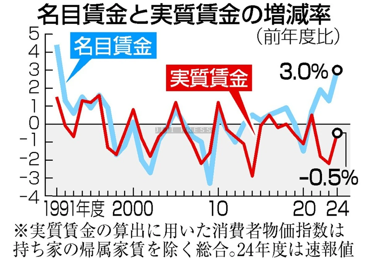 昨年度の実質賃金、０．５％減＝物価高で３年連続マイナス