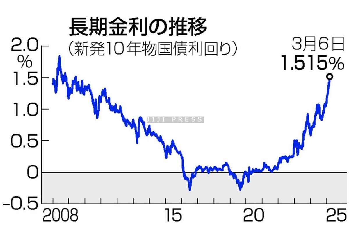 長期金利、１６年ぶり１．５％台＝日銀の利上げ継続観測で