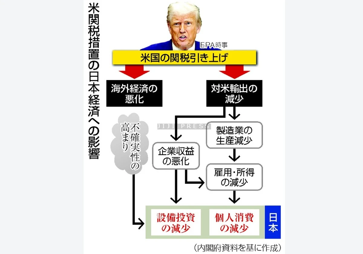 トランプリスクで景気下押し＝賃金・物価「好循環」は正念場―１～３月期ＧＤＰ〔潮流底流〕