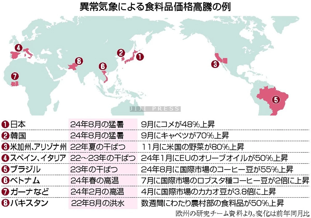 気候変動で食料高騰＝世界各地、日本のコメも―２２～２４年調査