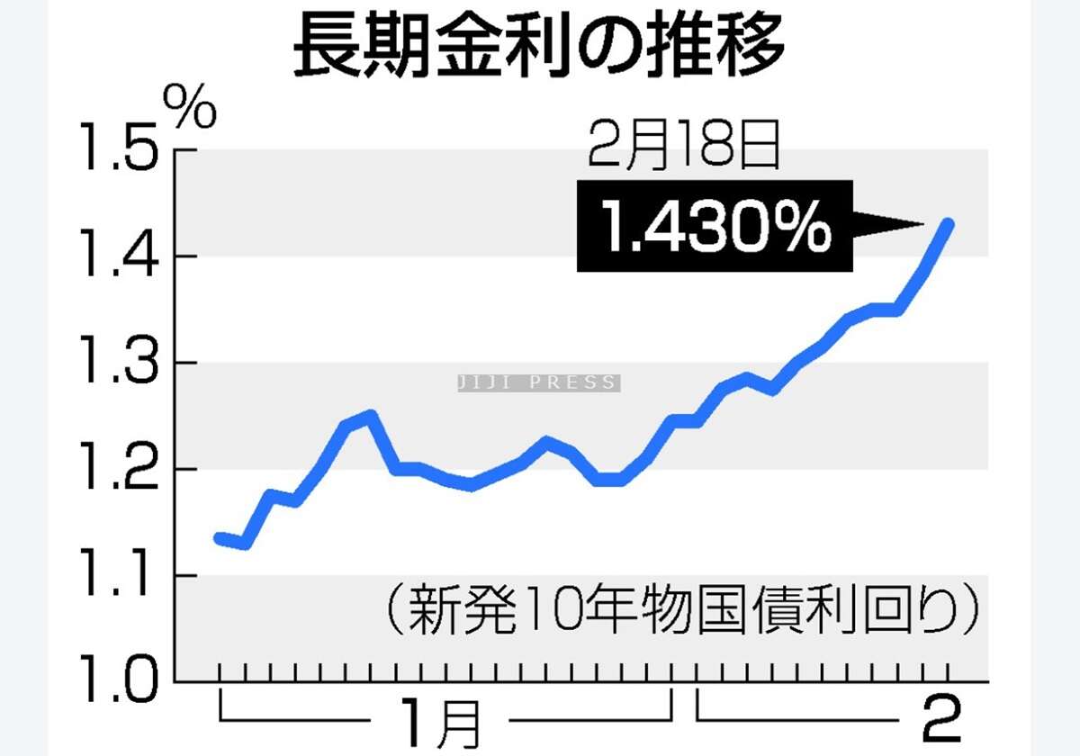 日銀の追加利上げ観測強まる＝長期金利、１５年ぶり１．４％超え