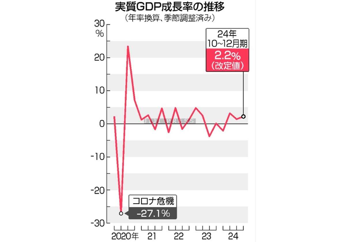 実質ＧＤＰ、年２．２％増＝内需下振れで下方修正―２４年１０～１２月期改定値