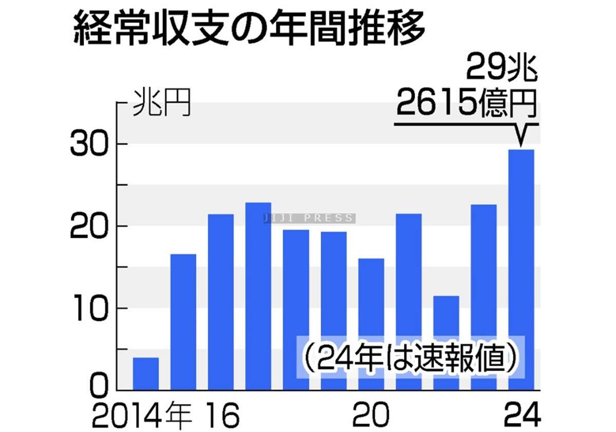 昨年経常黒字、過去最高＝２９．２兆円、配当金など増加―財務省