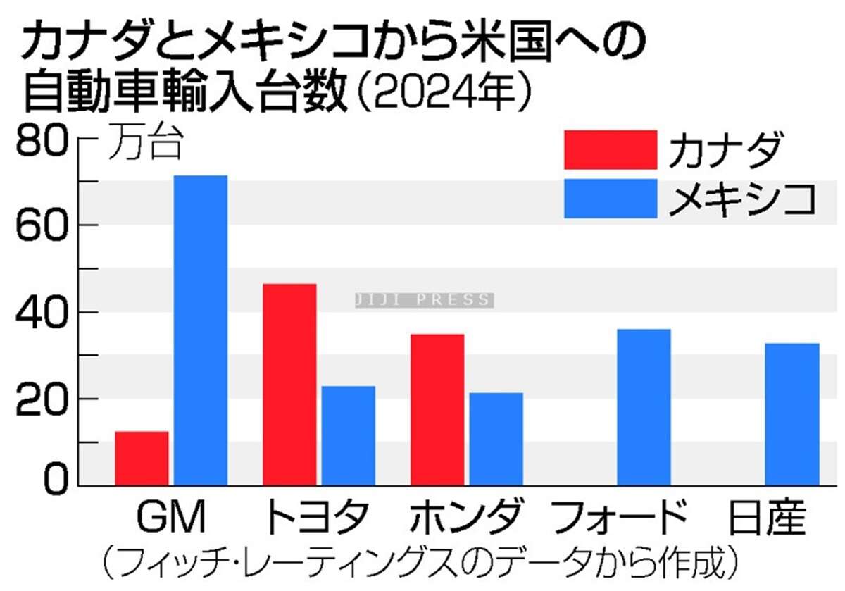 トランプ関税、日本車を直撃＝苦境の日産に追い打ちか