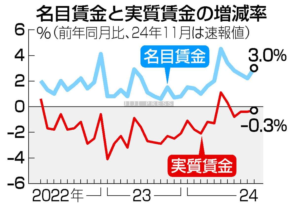 実質賃金、４カ月連続マイナス＝給与伸び、物価高に追い付かず―昨年１１月