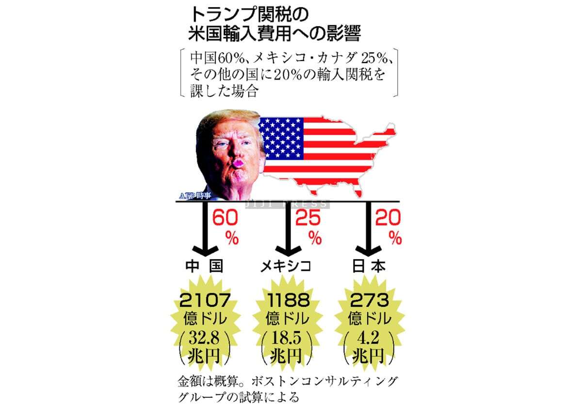 対米投資、高まる警戒＝トランプ関税、エネ政策転換―日本企業、成長へ暗中模索