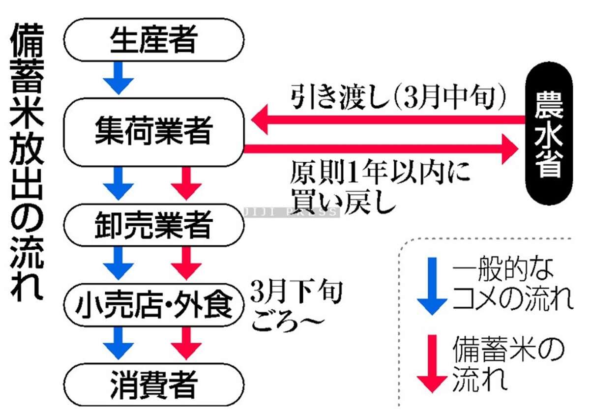 備蓄米放出で価格下がる？＝２１万トン、見方分かれる―ニュースを探るＱ＆Ａ