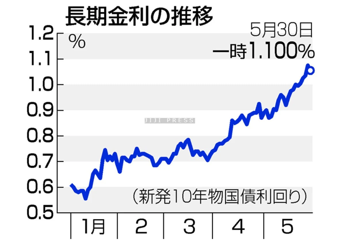 日銀の６月政策修正を警戒＝長期金利１．１％に上昇