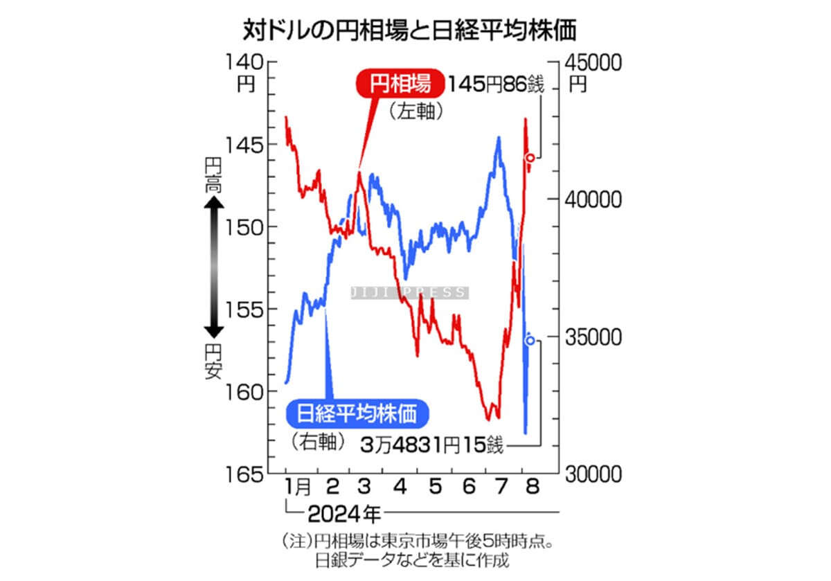 日銀、利上げ戦略に誤算＝株安・円高に直面