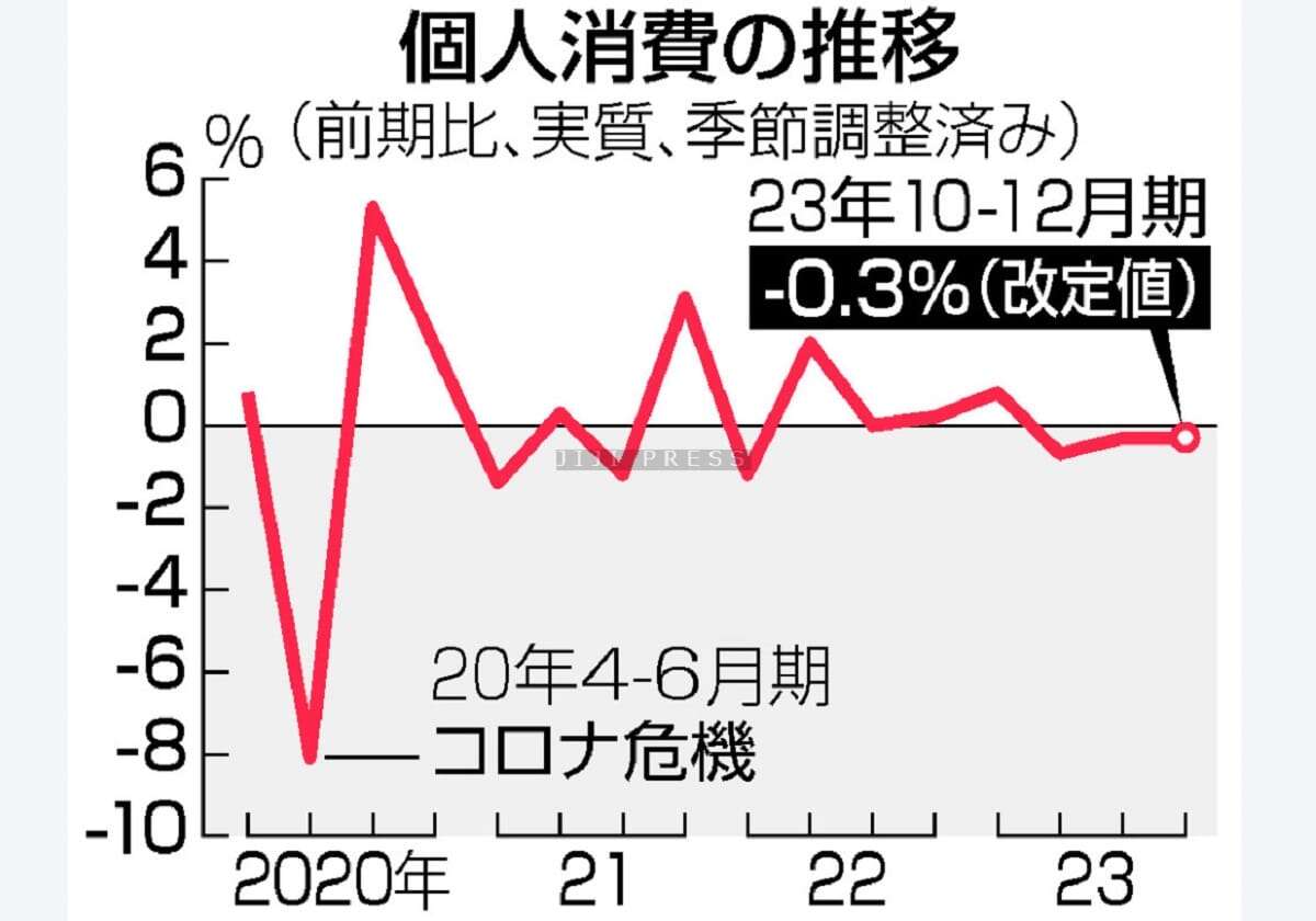 消費弱く、再びマイナスも＝１０～１２月期ＧＤＰ、２期ぶりプラス