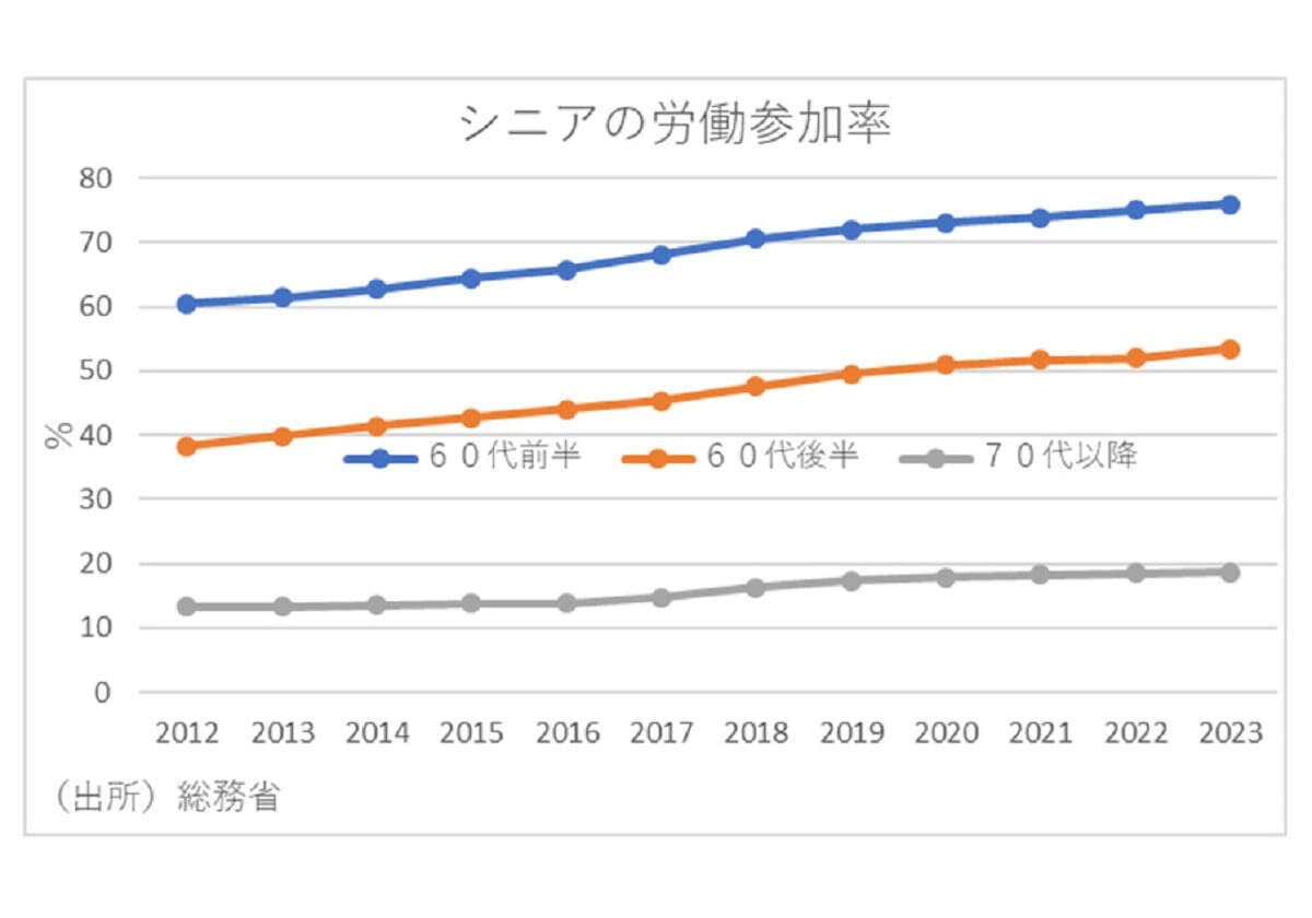 「少子高齢化で社会保障財政が悪化、家計貯蓄率が低下」が誤解だったと判明