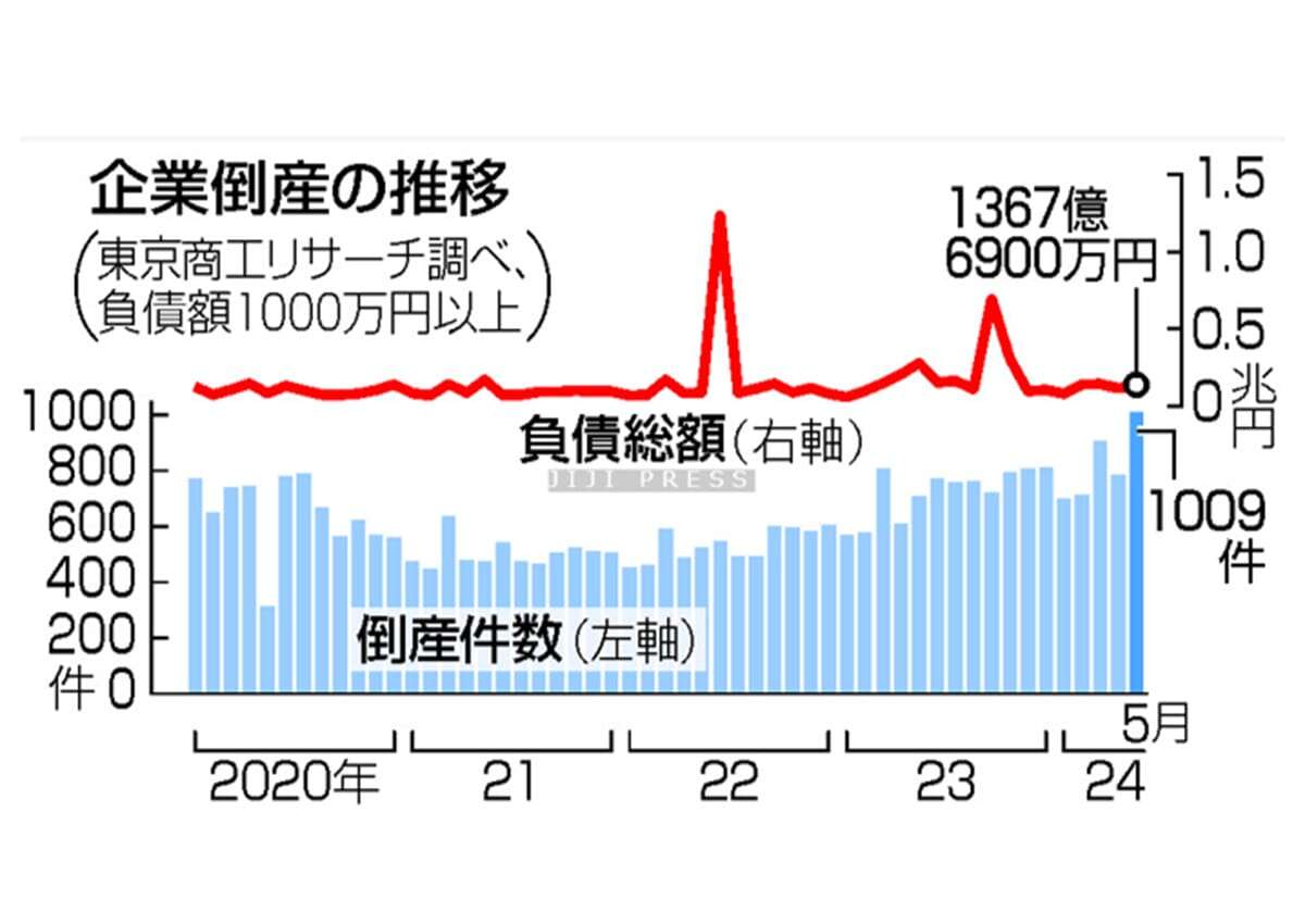 ５月の企業倒産、１１年ぶり１０００件超＝物価高響く、人手不足も深刻化