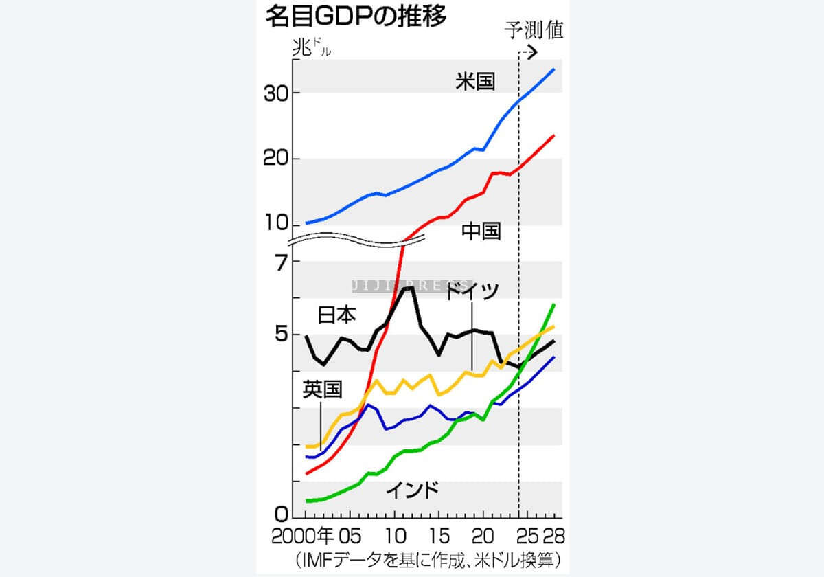 日印ＧＤＰ逆転、２５年にも＝円安で早まる、世界５位に