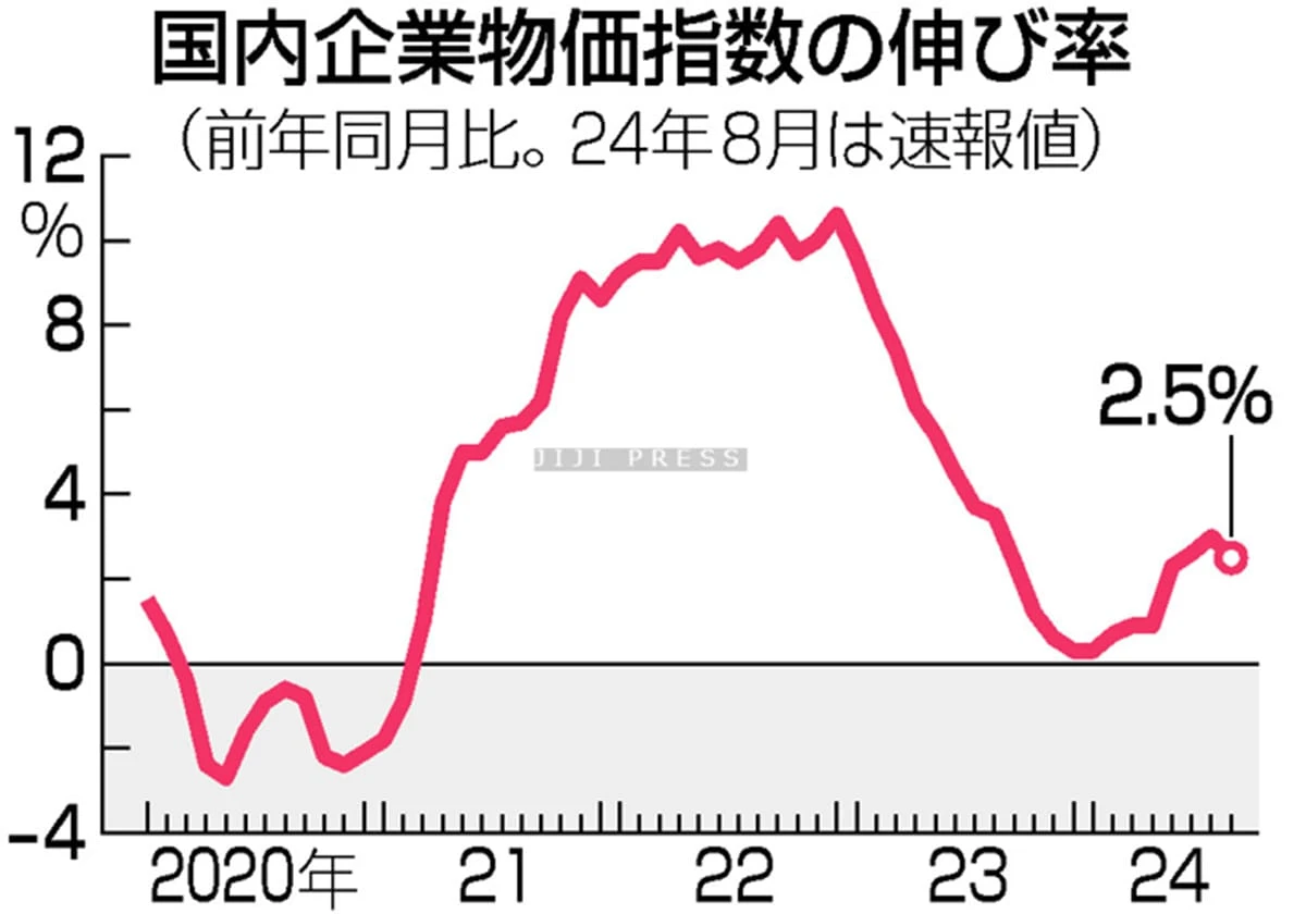 ８月の企業物価、２．５％上昇＝８カ月ぶり鈍化―日銀