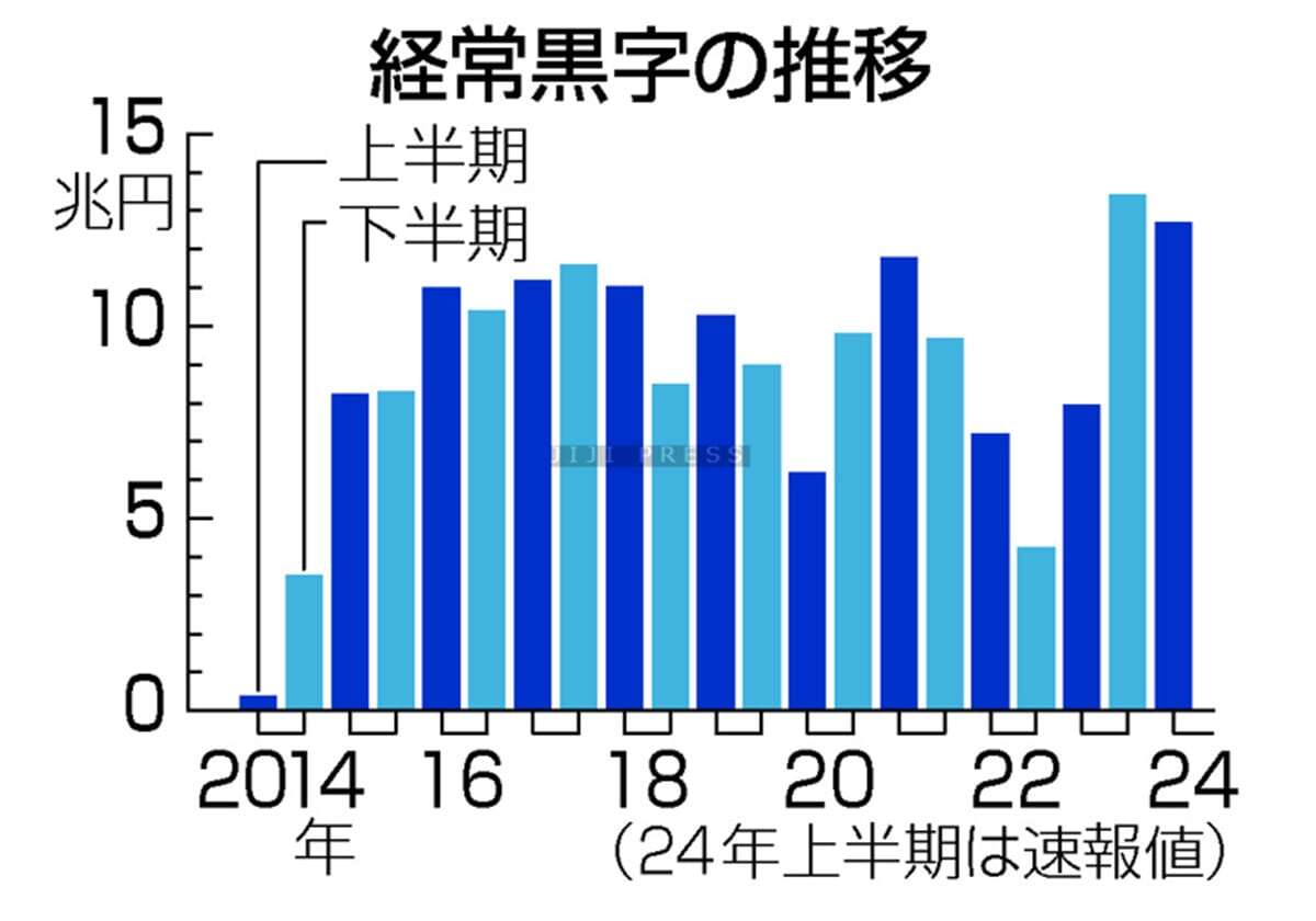 上半期の経常黒字１２．６兆円＝貿易赤字縮小で過去２番目の高水準