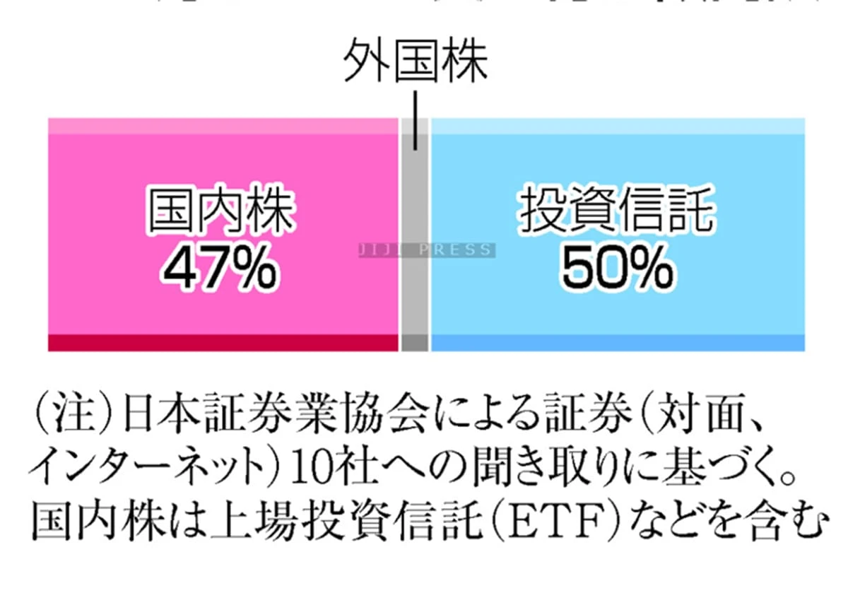 新ＮＩＳＡ、国内株に追い風＝資金の５割流入―日証協調べ