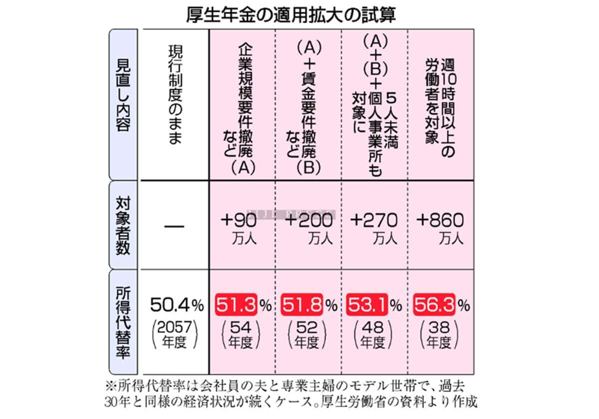 低年金対策なぜ必要？＝厚生年金、非正規へ拡大―ニュースを探るＱ＆Ａ