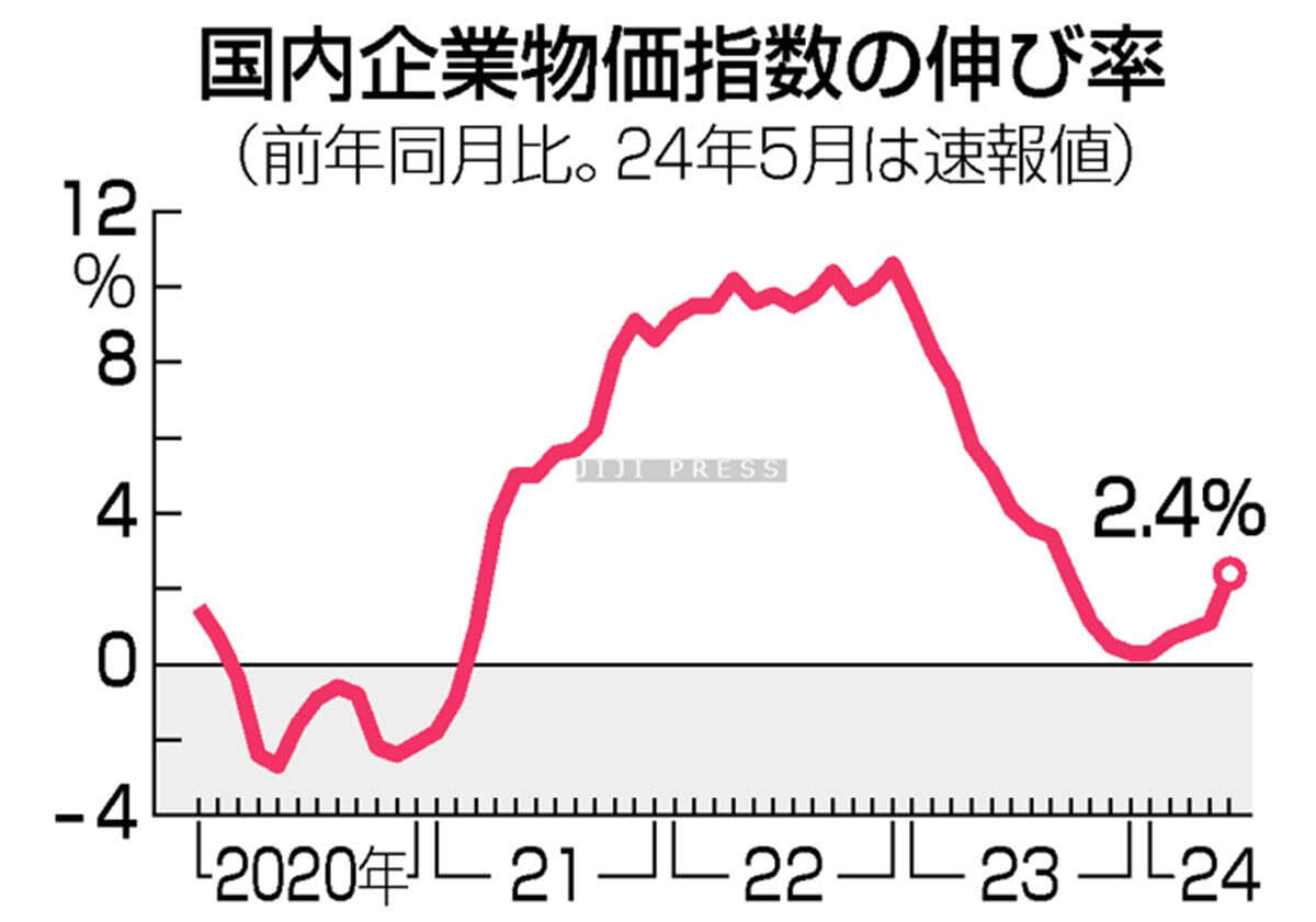 ５月の企業物価、２．４％上昇＝円安で過去最高―日銀