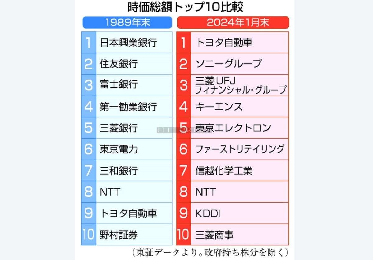 時価総額上位、顔触れ一変＝銀行集中から製造や小売りへ―東京株式