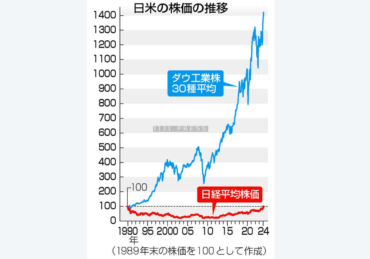 株価高値更新に３４年、米株１４倍＝停滞日本、企業も地位低下