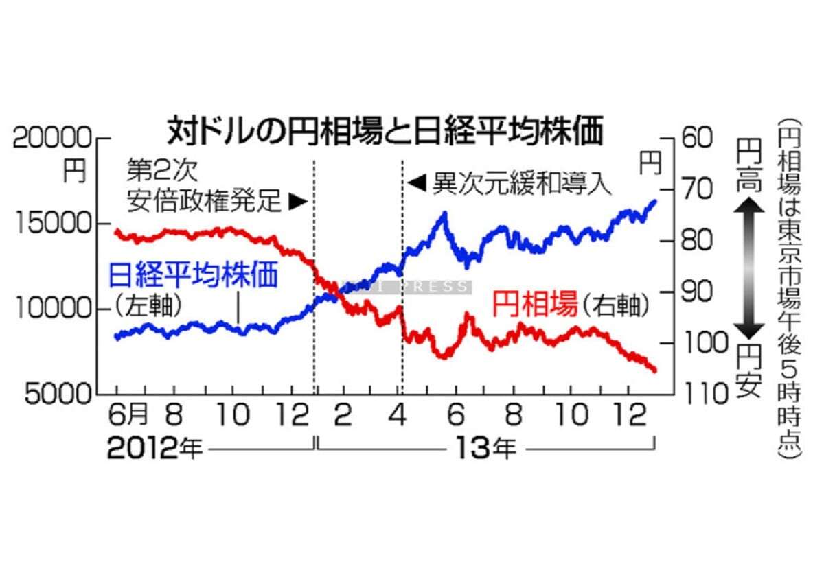 ２％物価上昇へ期待＝異次元緩和効果に自信―日銀１３年下半期議事録