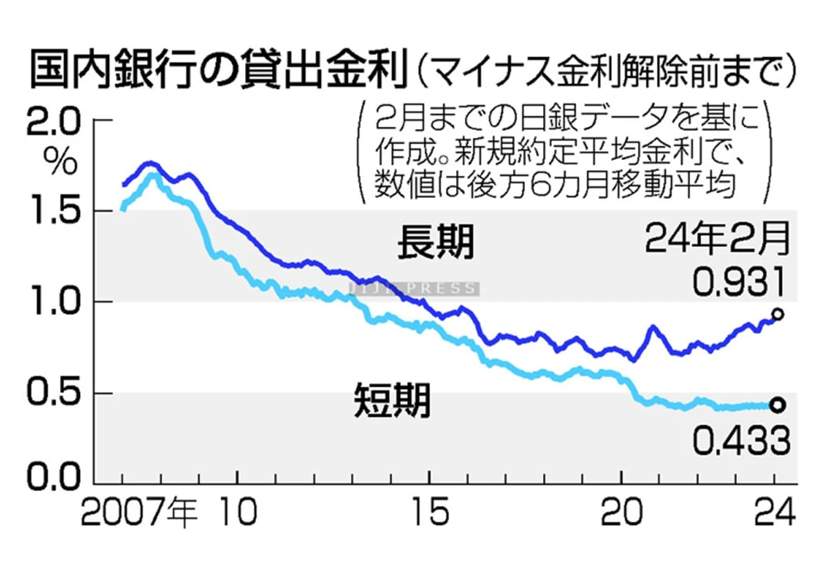 「金利のある世界」じわり＝普通預金上げ、一部住宅ローンも―銀行業界
